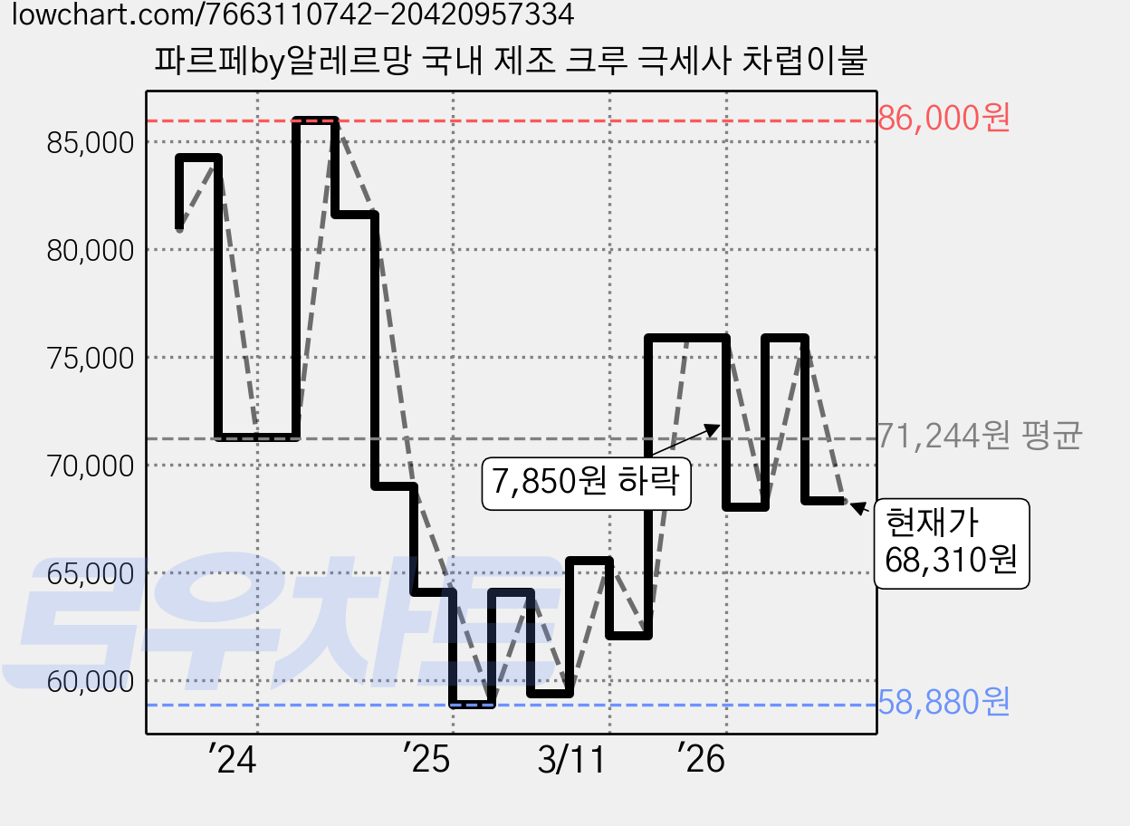 파르페by알레르망 국내 제조 크루 극세사 차렵이불 가격 변동 차트, 현재가 68,310원, 관측 최저가 58,880원