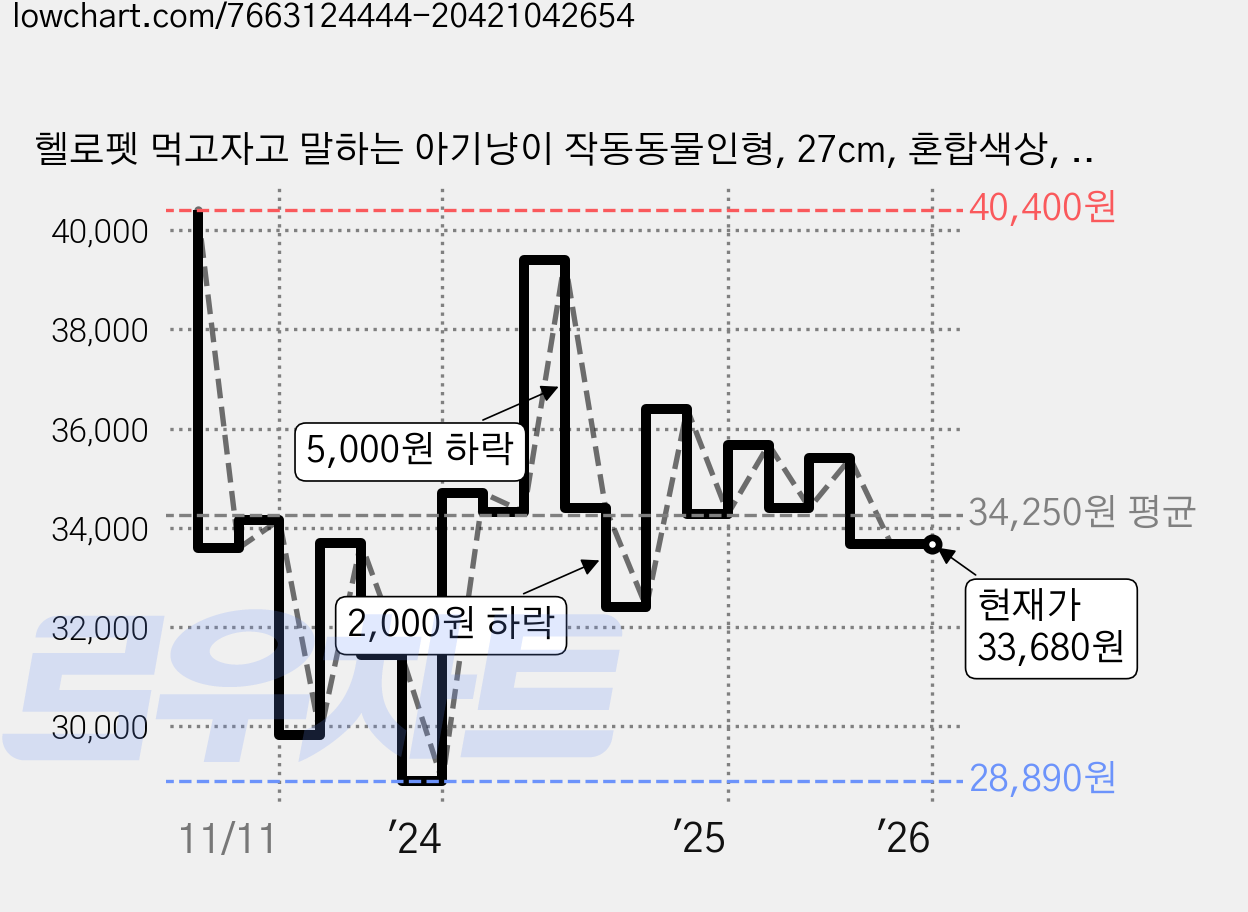 헬로펫 먹고자고 말하는 아기냥이 작동동물인형, 27cm, 혼합색상, 1개 가격 변동 차트, 현재가 33,680원, 관측 최저가 28,890원
