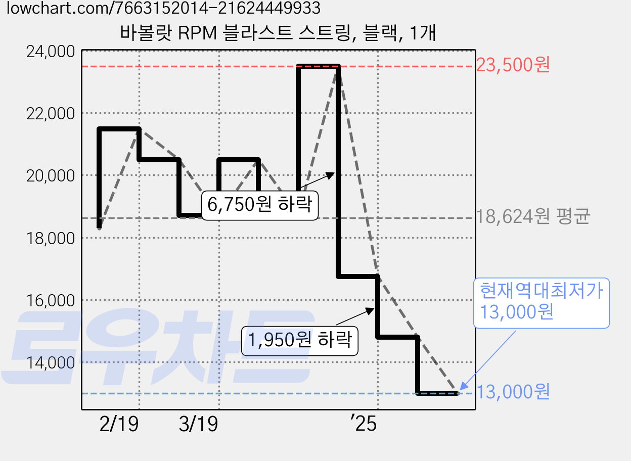 바볼랏 RPM 블라스트 스트링, 블랙, 1개 가격 변동 차트, 현재가 13,000원, 역대최저가