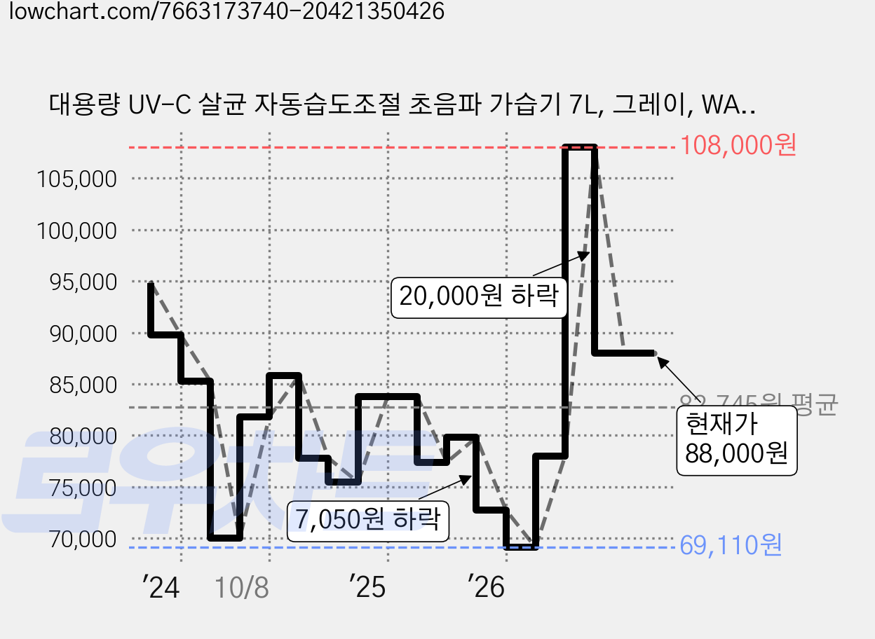 대용량 UV-C 살균 자동습도조절 초음파 가습기 7L, 그레이, WA001 가격 변동 차트, 현재가 88,000원, 관측 최저가 69,110원