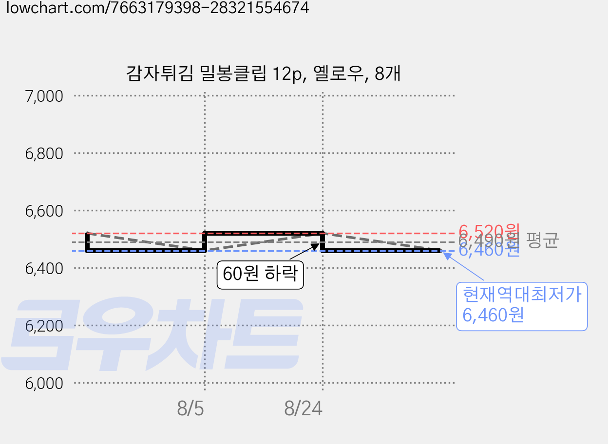 감자튀김 밀봉클립 12p, 옐로우, 8개 가격 변동 차트, 현재가 6,460원, 역대최저가