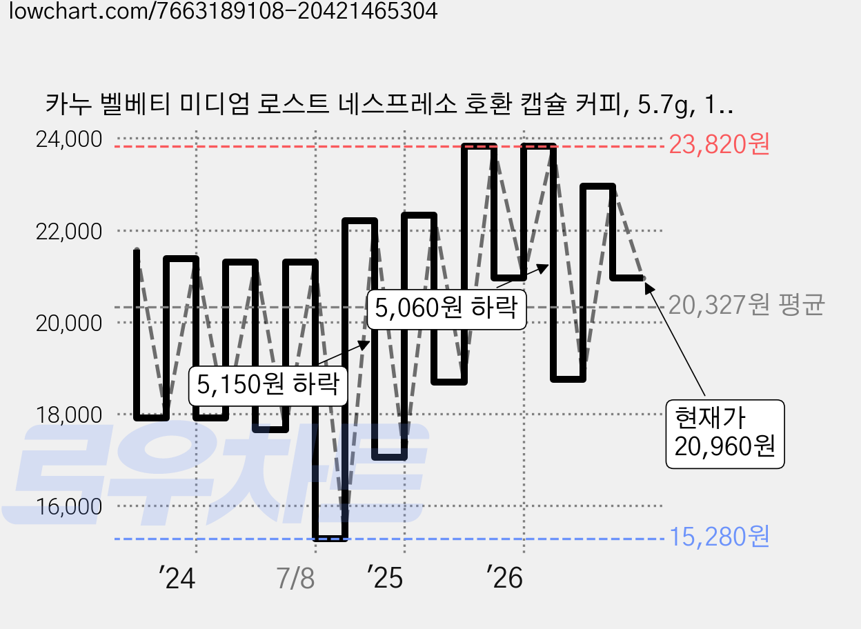 카누 벨베티 미디엄 로스트 네스프레소 호환 캡슐 커피, 5.7g, 10개입, 4개 가격 변동 차트, 현재가 20,960원, 관측 최저가 15,280원