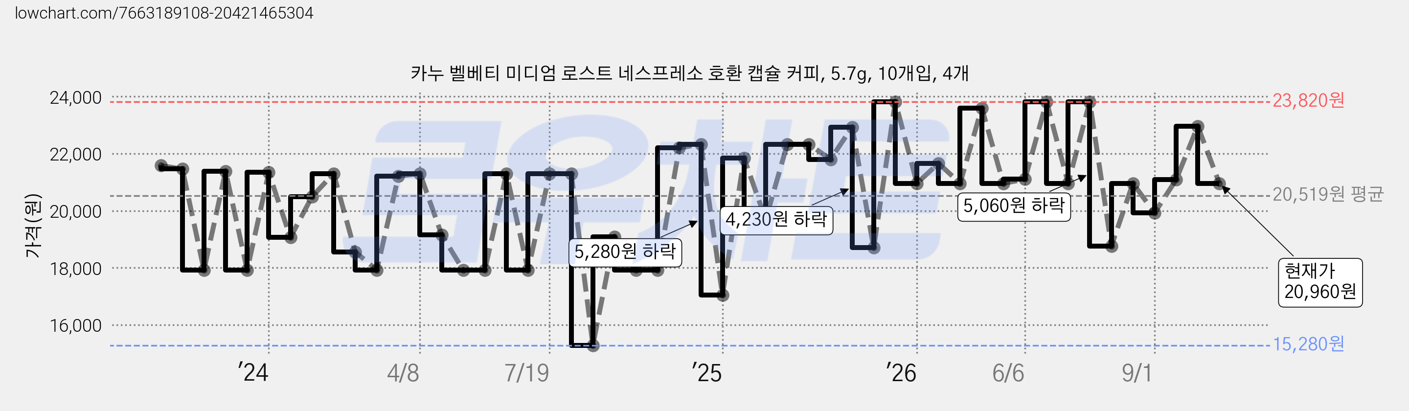 카누 벨베티 미디엄 로스트 네스프레소 호환 캡슐 커피, 5.7g, 10개입, 4개 가격 변동 차트, 현재가 20,960원, 관측 최저가 15,280원