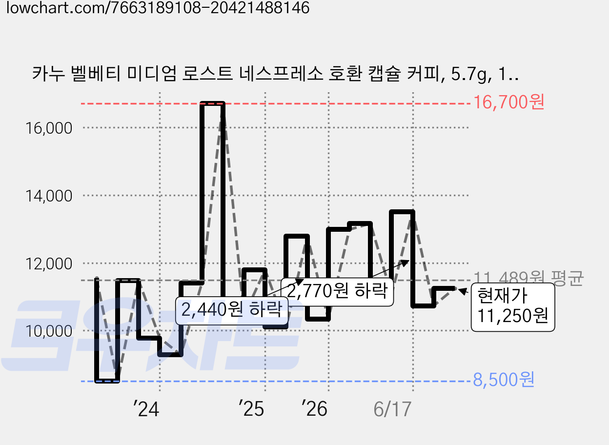 카누 벨베티 미디엄 로스트 네스프레소 호환 캡슐 커피, 5.7g, 10개입, 2개 가격 변동 차트, 현재가 11,250원, 관측 최저가 8,500원