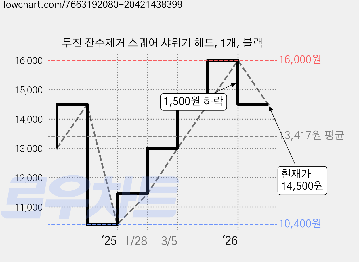 두진 잔수제거 스퀘어 샤워기 헤드, 1개, 블랙 가격 변동 차트, 현재가 14,500원, 관측 최저가 10,400원