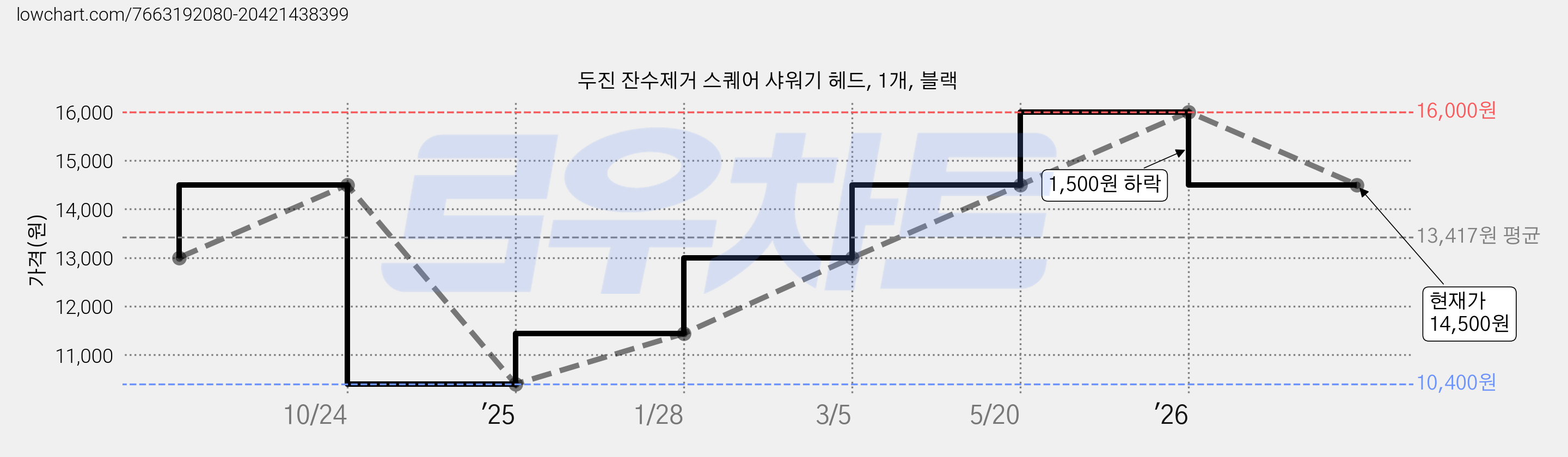 두진 잔수제거 스퀘어 샤워기 헤드, 1개, 블랙 가격 변동 차트, 현재가 14,500원, 관측 최저가 10,400원