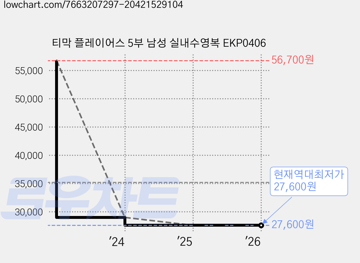 티막 플레이어스 5부 남성 실내수영복 EKP0406 가격 변동 차트, 현재가 27,600원, 역대최저가