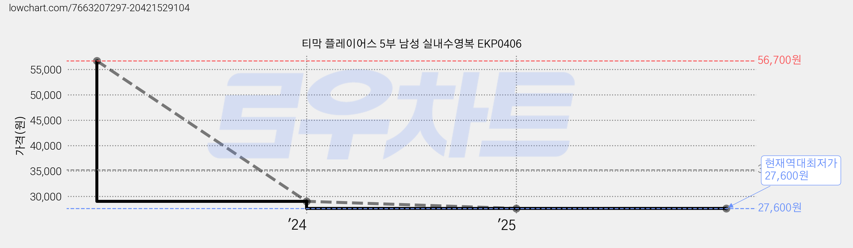 티막 플레이어스 5부 남성 실내수영복 EKP0406 가격 변동 차트, 현재가 27,600원, 역대최저가