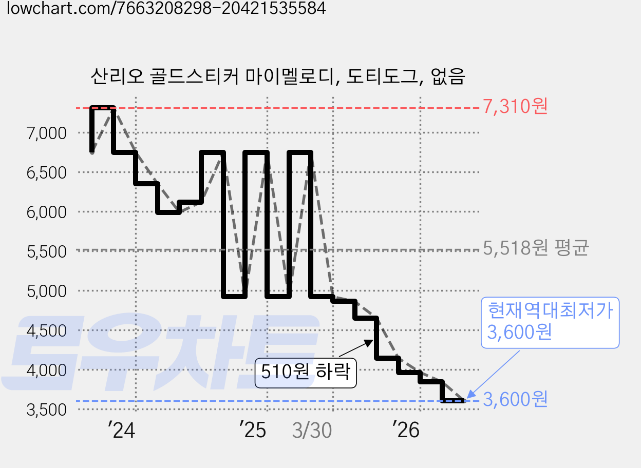 산리오 골드스티커 마이멜로디, 도티도그, 없음 가격 변동 차트, 현재가 3,600원, 역대최저가