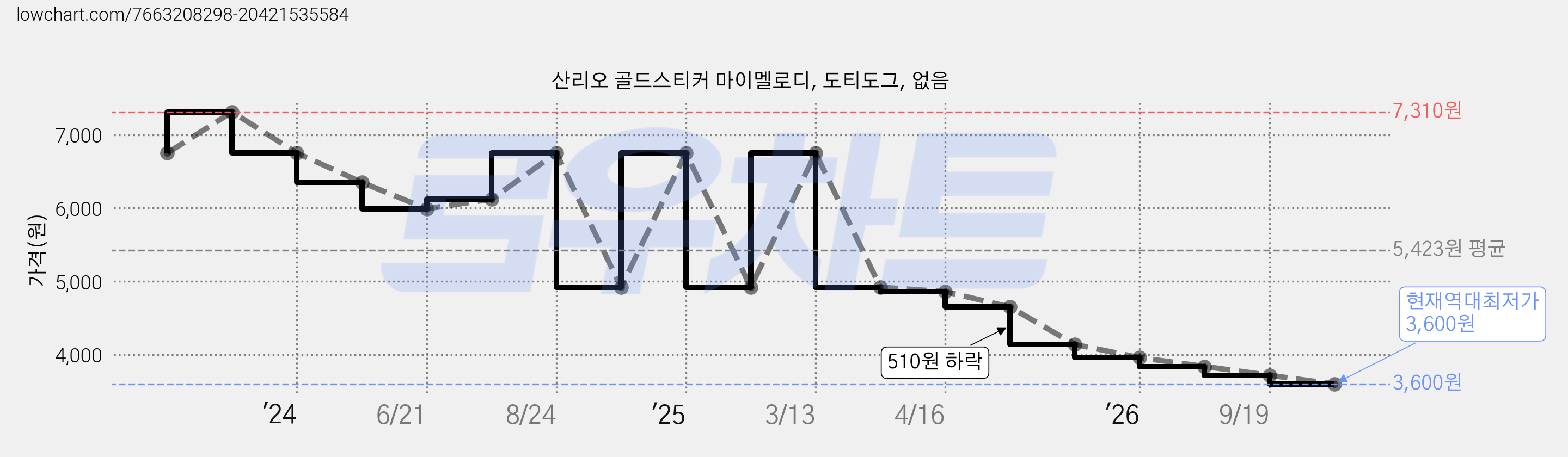 산리오 골드스티커 마이멜로디, 도티도그, 없음 가격 변동 차트, 현재가 3,600원, 역대최저가