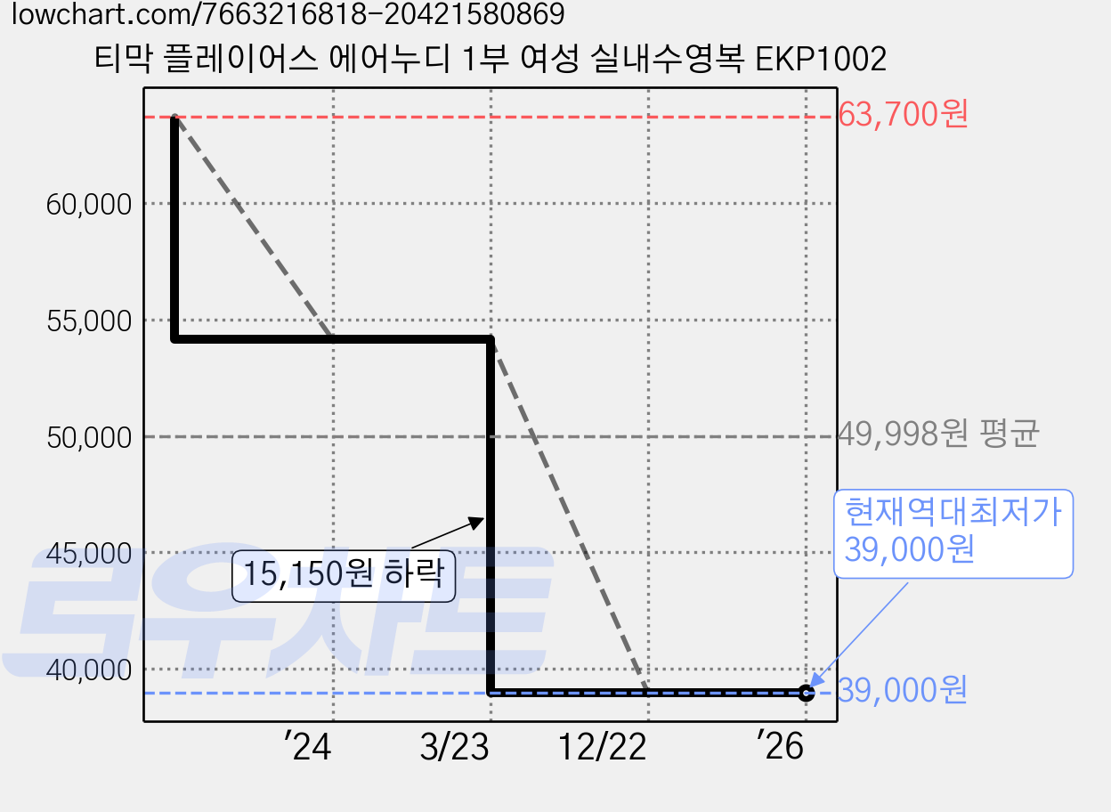 티막 플레이어스 에어누디 1부 여성 실내수영복 EKP1002 가격 변동 차트, 현재가 39,000원, 역대최저가