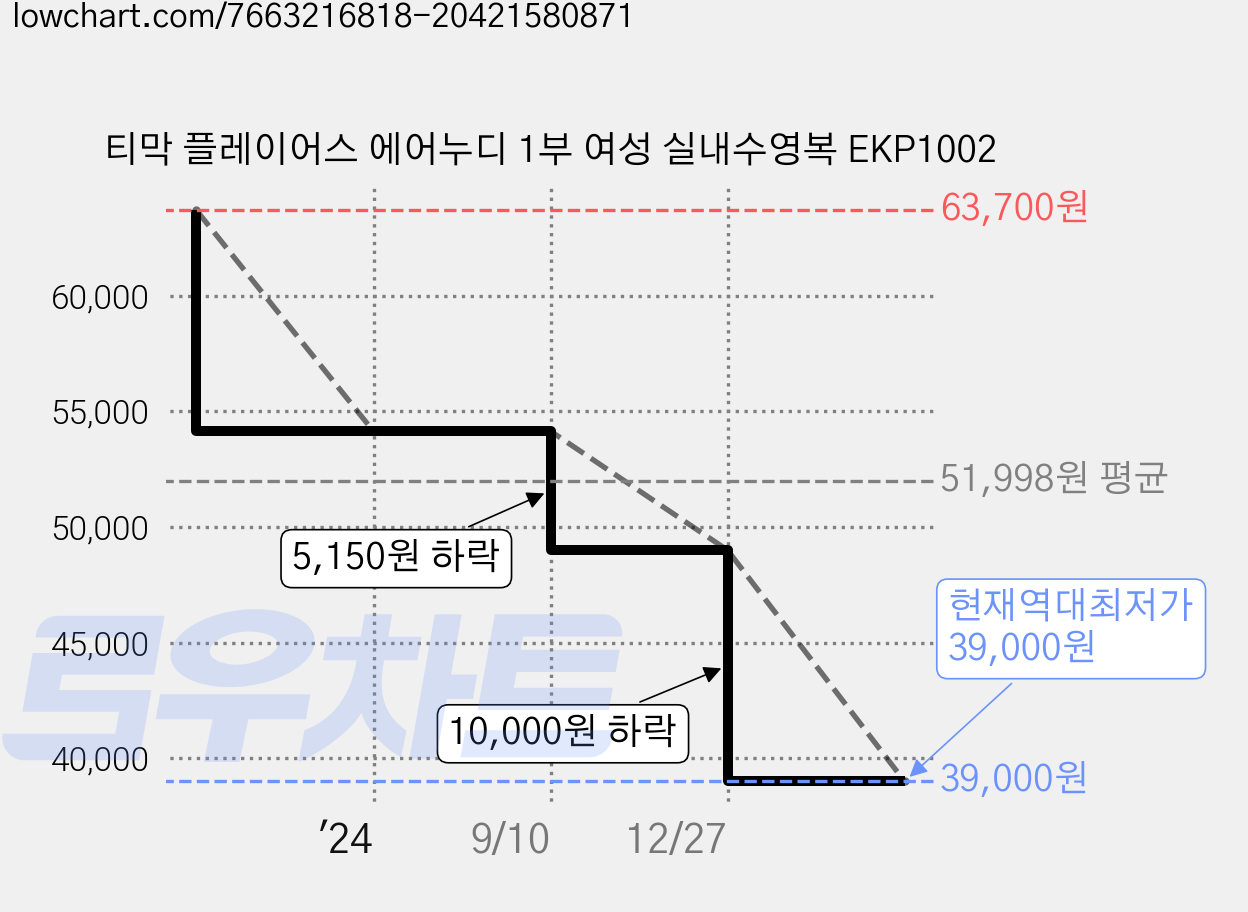 티막 플레이어스 에어누디 1부 여성 실내수영복 EKP1002 가격 변동 차트, 현재가 39,000원, 역대최저가