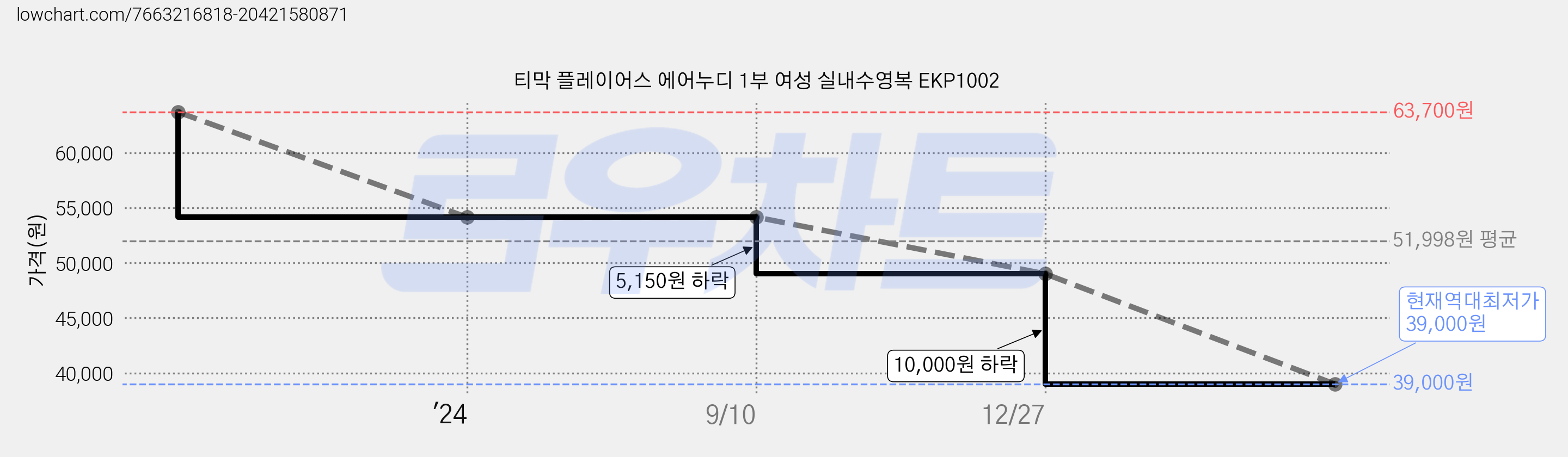 티막 플레이어스 에어누디 1부 여성 실내수영복 EKP1002 가격 변동 차트, 현재가 39,000원, 역대최저가
