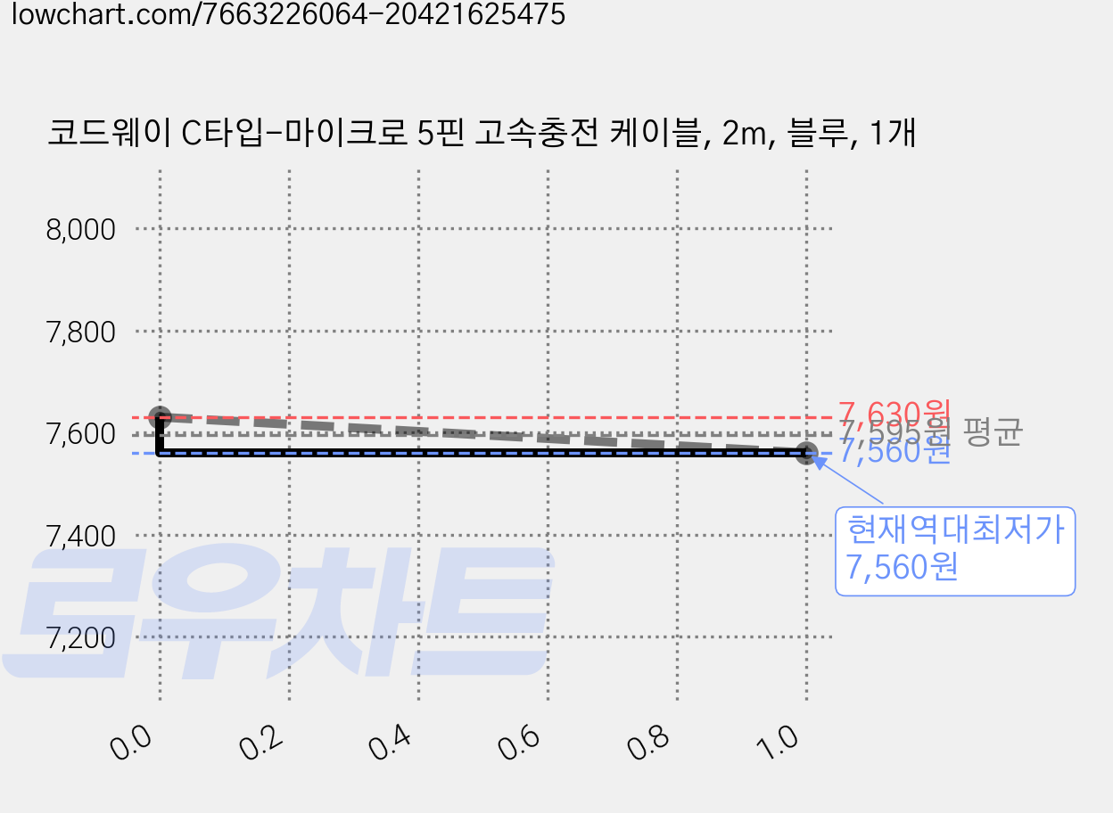 코드웨이 C타입-마이크로 5핀 고속충전 케이블, 2m, 블루, 1개 가격 변동 차트, 현재가 7,560원, 역대최저가