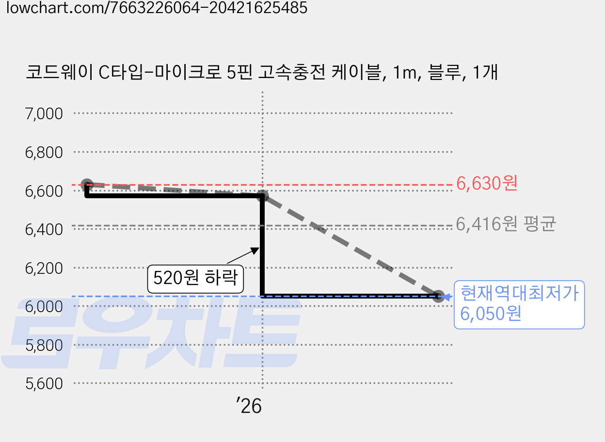 코드웨이 C타입-마이크로 5핀 고속충전 케이블, 1m, 블루, 1개 가격 변동 차트, 현재가 6,050원, 역대최저가
