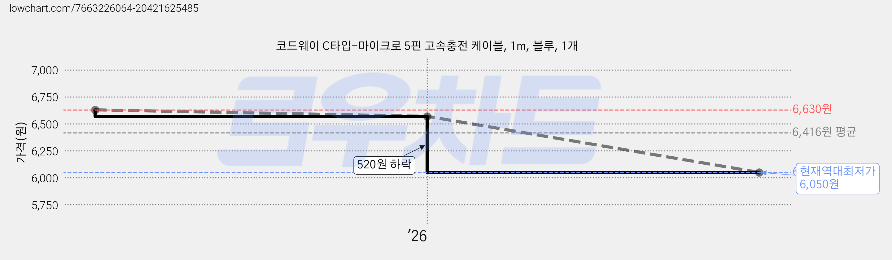 코드웨이 C타입-마이크로 5핀 고속충전 케이블, 1m, 블루, 1개 가격 변동 차트, 현재가 6,050원, 역대최저가