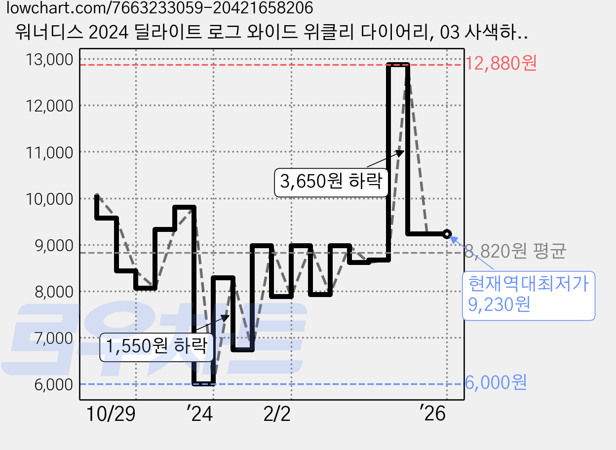 워너디스 2024 딜라이트 로그 와이드 위클리 다이어리, 03 사색하는 숲속, 1개 가격 변동 차트, 현재가 9,230원, 역대최저가