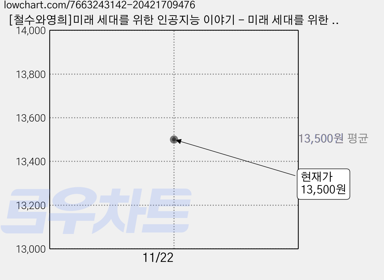 [철수와영희]미래 세대를 위한 인공지능 이야기 - 미래 세대를 위한 상상력 5, 철수와영희, 배성호 정한결 가격 변동 차트, 현재가 13,500원
