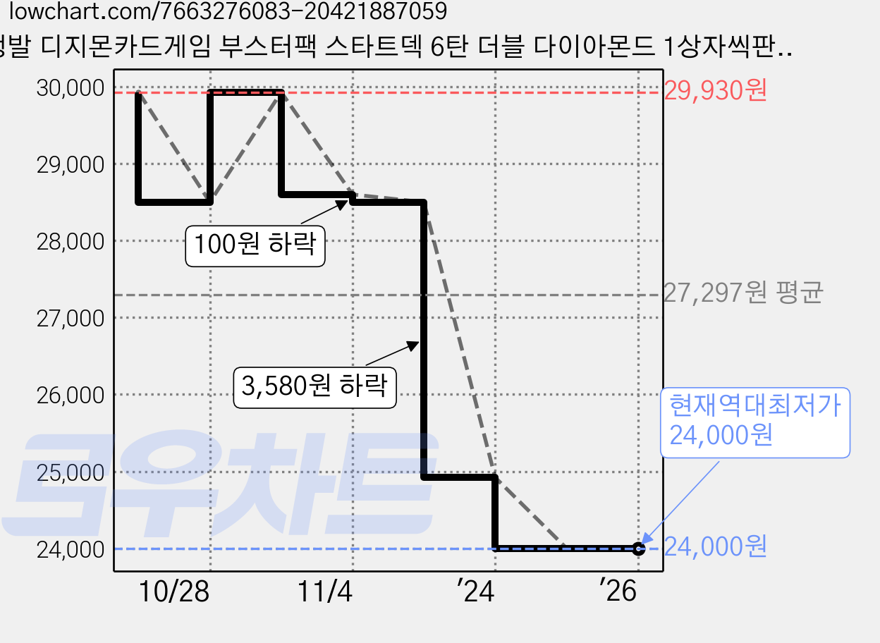 정발 디지몬카드게임 부스터팩 스타트덱 6탄 더블 다이아몬드 1상자씩판매/24팩, 1개 가격 변동 차트, 현재가 24,000원, 역대최저가