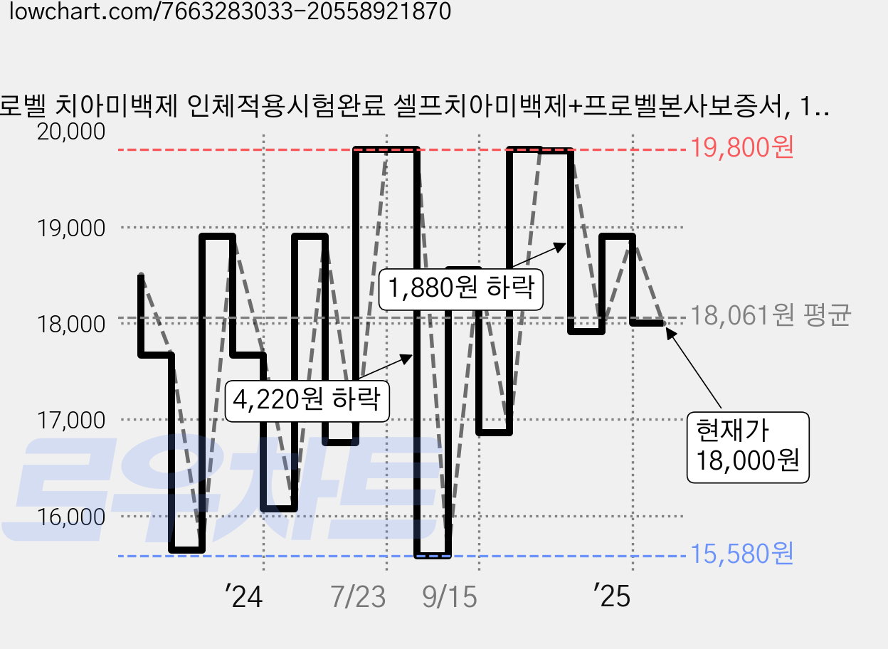 프로벨 치아미백제 인체적용시험완료 셀프치아미백제+프로벨본사보증서, 1개, 4g 가격 변동 차트, 현재가 18,000원, 관측 최저가 15,580원
