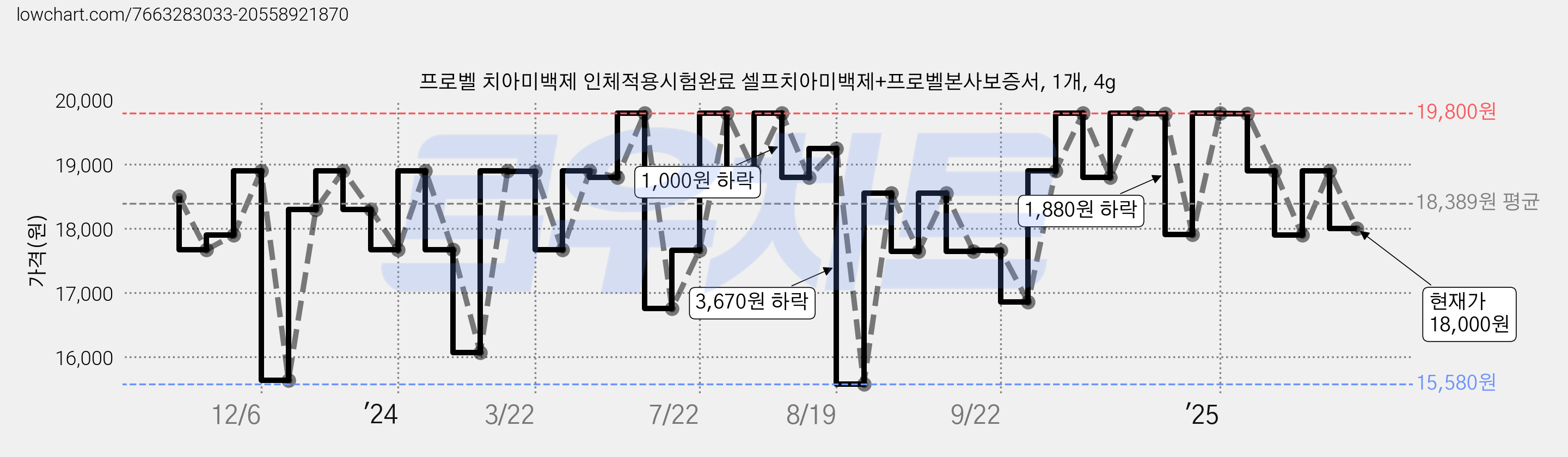 프로벨 치아미백제 인체적용시험완료 셀프치아미백제+프로벨본사보증서, 1개, 4g 가격 변동 차트, 현재가 18,000원, 관측 최저가 15,580원