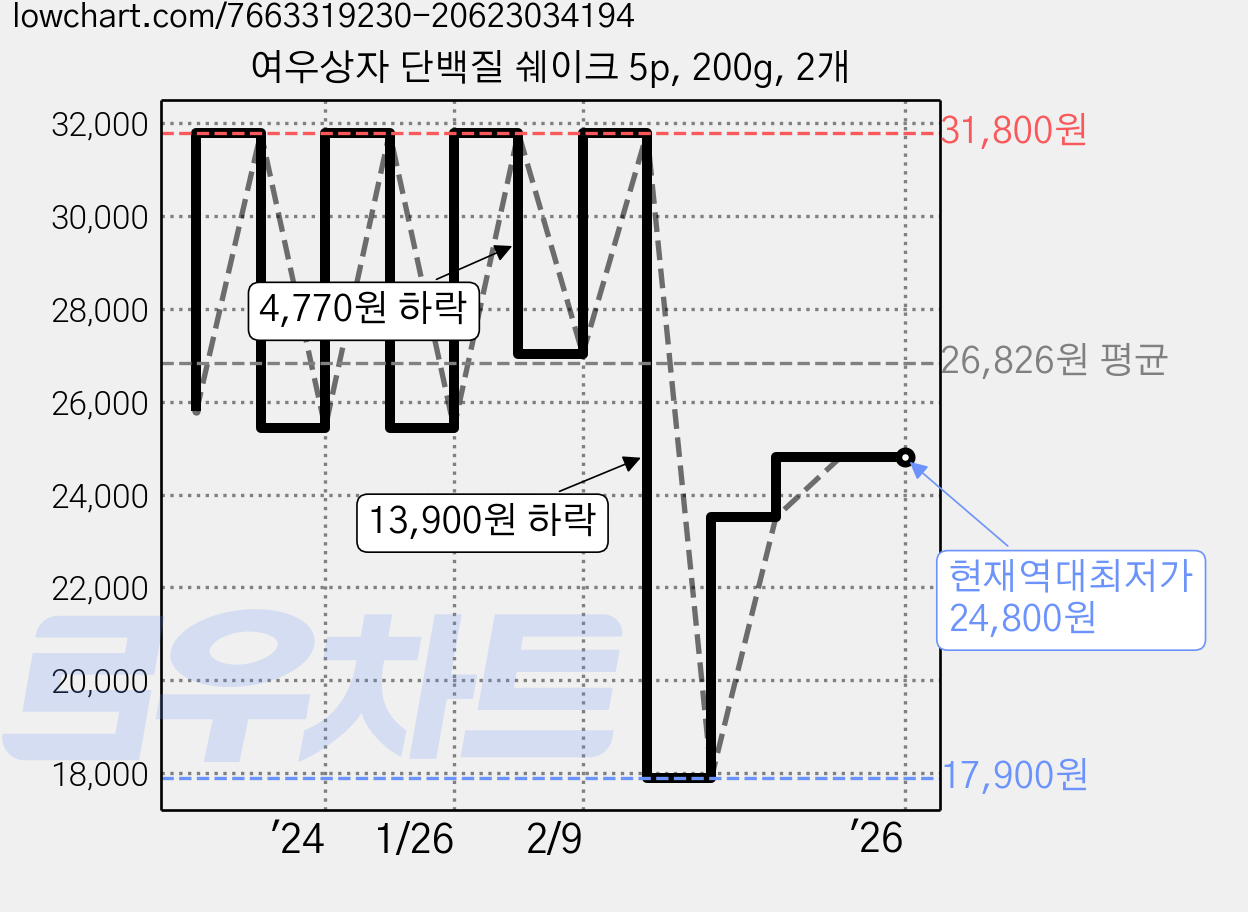 여우상자 단백질 쉐이크 5p, 200g, 2개 가격 변동 차트, 현재가 24,800원, 역대최저가