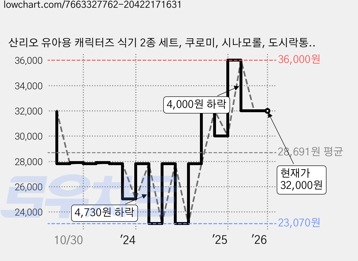 산리오 유아용 캐릭터즈 식기 2종 세트, 쿠로미, 시나모롤, 도시락통 2종 + 숟가락 2개 + 젓가락 2개, 1세트 가격 변동 차트, 현재가 32,000원, 관측 최저가 23,070원
