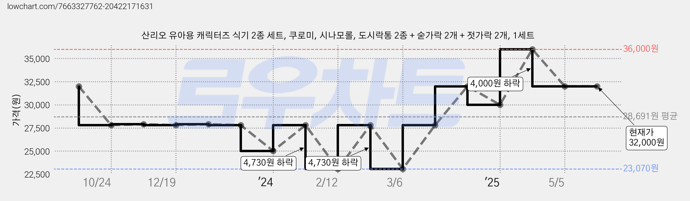 산리오 유아용 캐릭터즈 식기 2종 세트, 쿠로미, 시나모롤, 도시락통 2종 + 숟가락 2개 + 젓가락 2개, 1세트 가격 변동 차트, 현재가 32,000원, 관측 최저가 23,070원