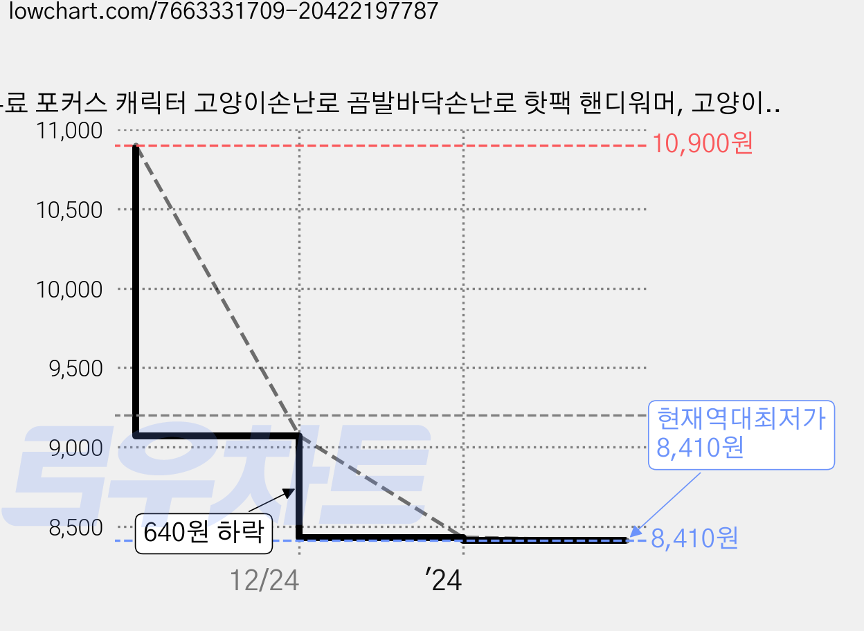 무료 포커스 캐릭터 고양이손난로 곰발바닥손난로 핫팩 핸디워머, 고양이손난로-화이트, 화이트 가격 변동 차트, 현재가 8,410원, 역대최저가