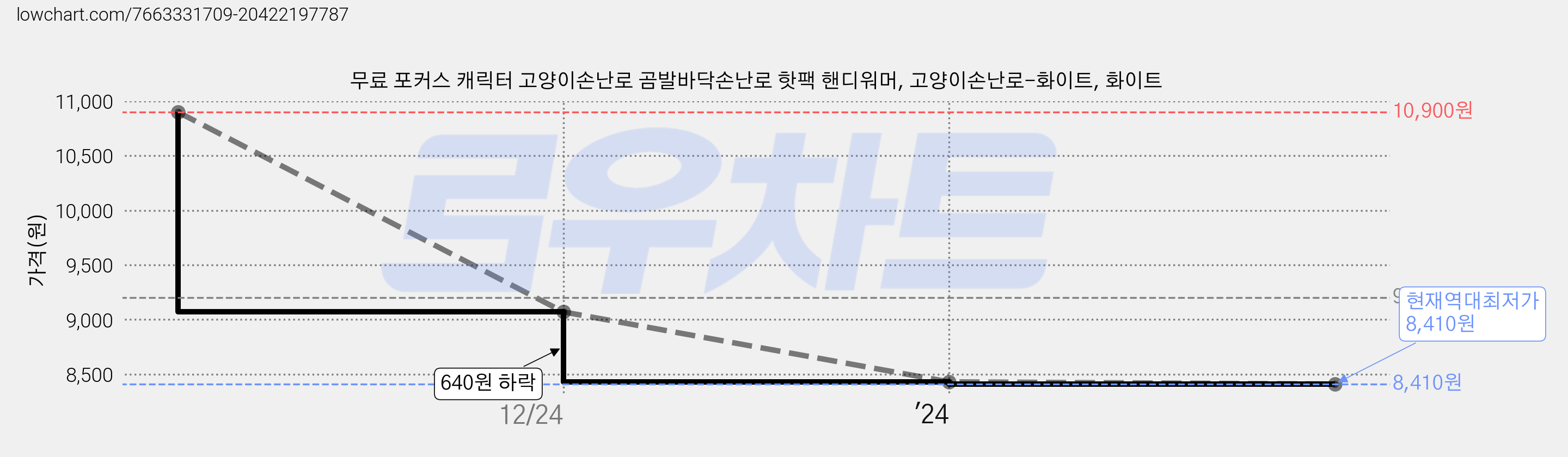 무료 포커스 캐릭터 고양이손난로 곰발바닥손난로 핫팩 핸디워머, 고양이손난로-화이트, 화이트 가격 변동 차트, 현재가 8,410원, 역대최저가