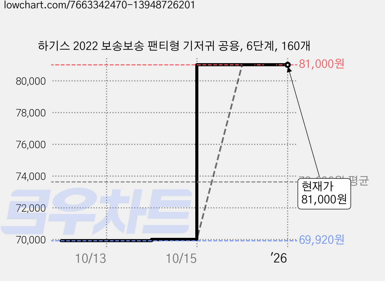 하기스 2022 보송보송 팬티형 기저귀 공용, 6단계, 160개 가격 변동 차트, 현재가 81,000원, 관측 최저가 69,920원