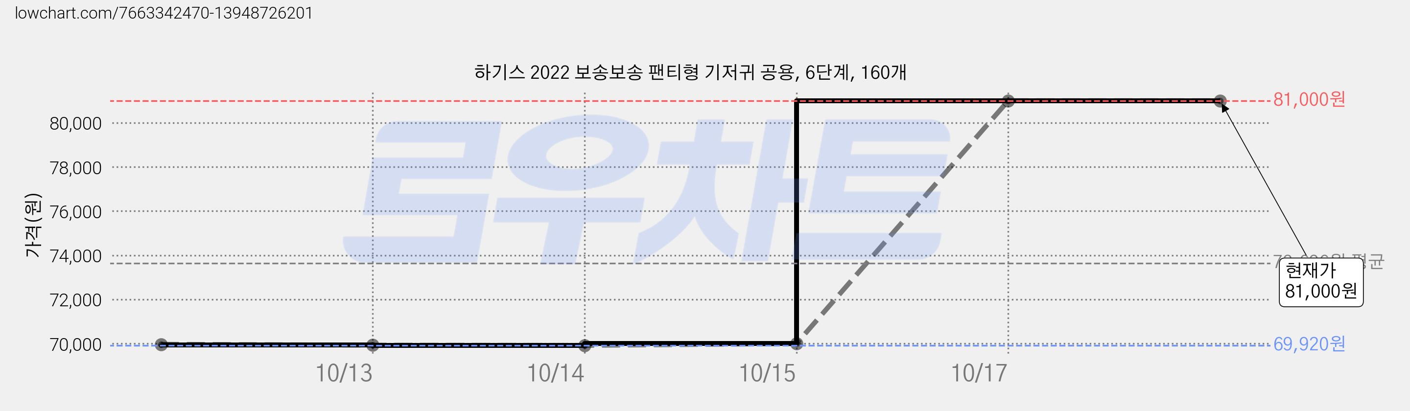 하기스 2022 보송보송 팬티형 기저귀 공용, 6단계, 160개 가격 변동 차트, 현재가 81,000원, 관측 최저가 69,920원