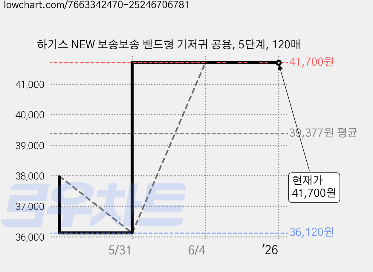 하기스 NEW 보송보송 밴드형 기저귀 공용, 5단계, 120매 가격 변동 차트, 현재가 41,700원, 관측 최저가 36,120원