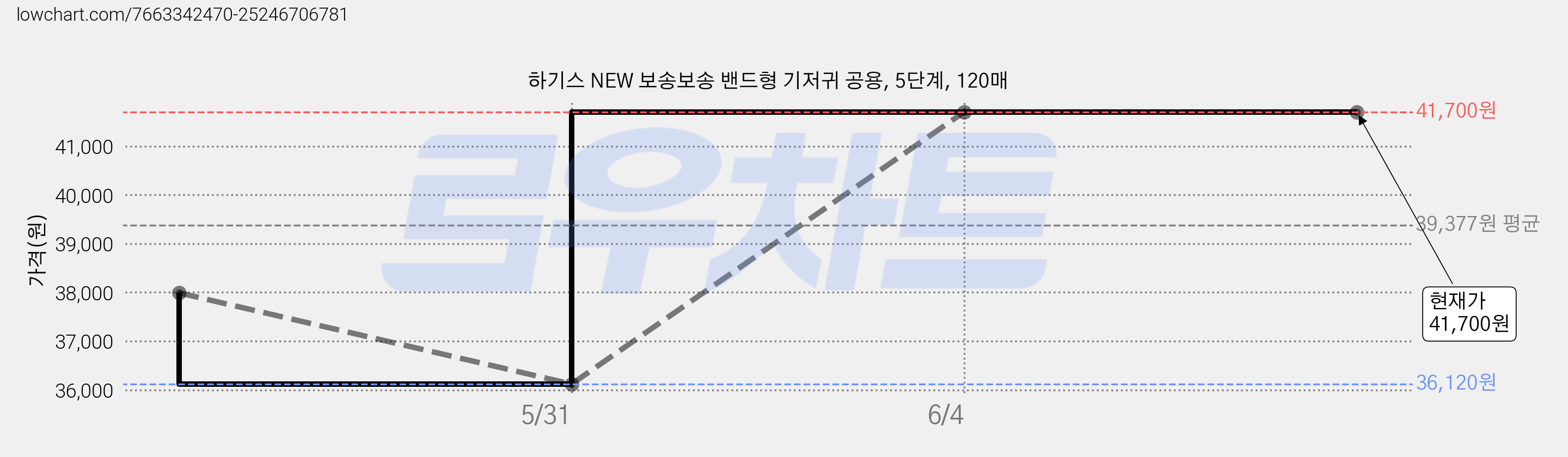하기스 NEW 보송보송 밴드형 기저귀 공용, 5단계, 120매 가격 변동 차트, 현재가 41,700원, 관측 최저가 36,120원