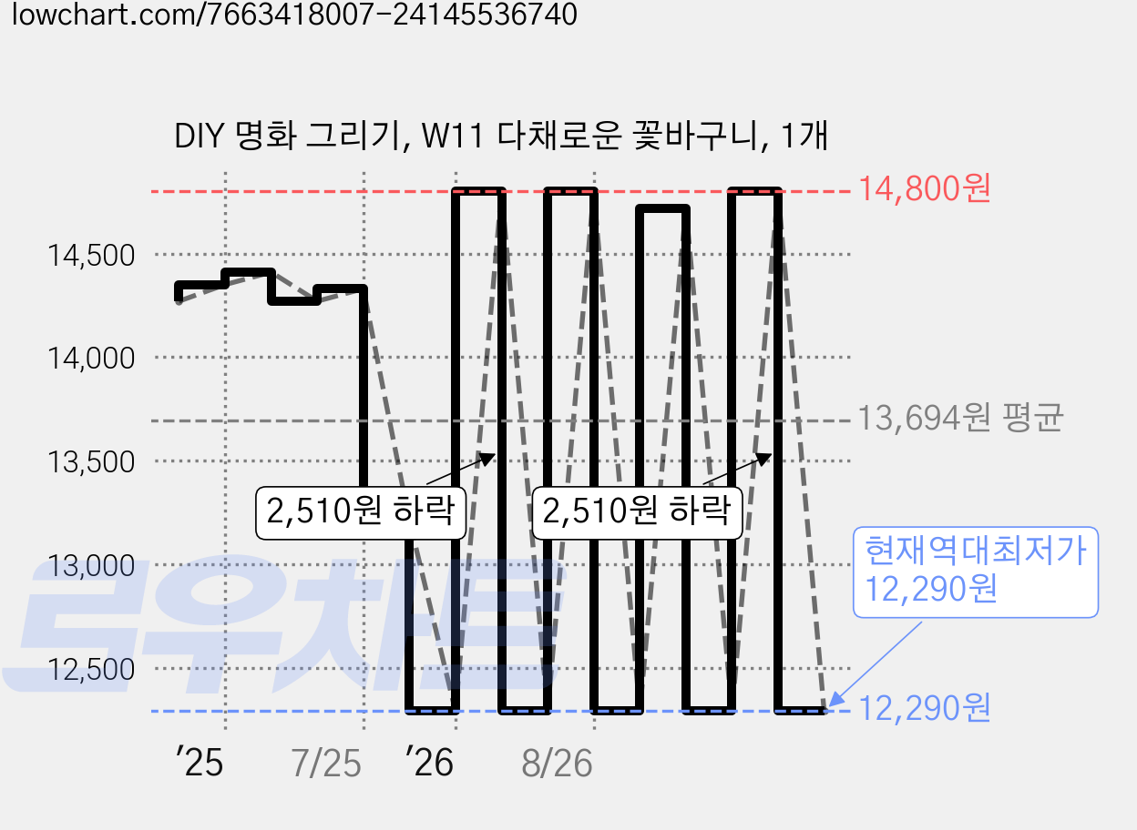DIY 명화 그리기, W11 다채로운 꽃바구니, 1개 가격 변동 차트, 현재가 12,290원, 역대최저가