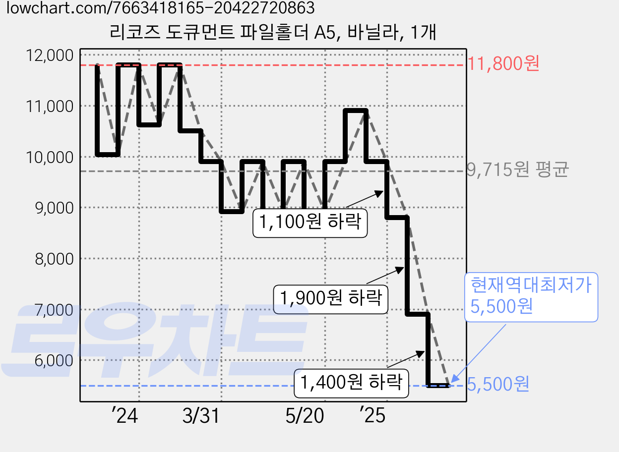 리코즈 도큐먼트 파일홀더 A5, 바닐라, 1개 가격 변동 차트, 현재가 5,500원, 역대최저가