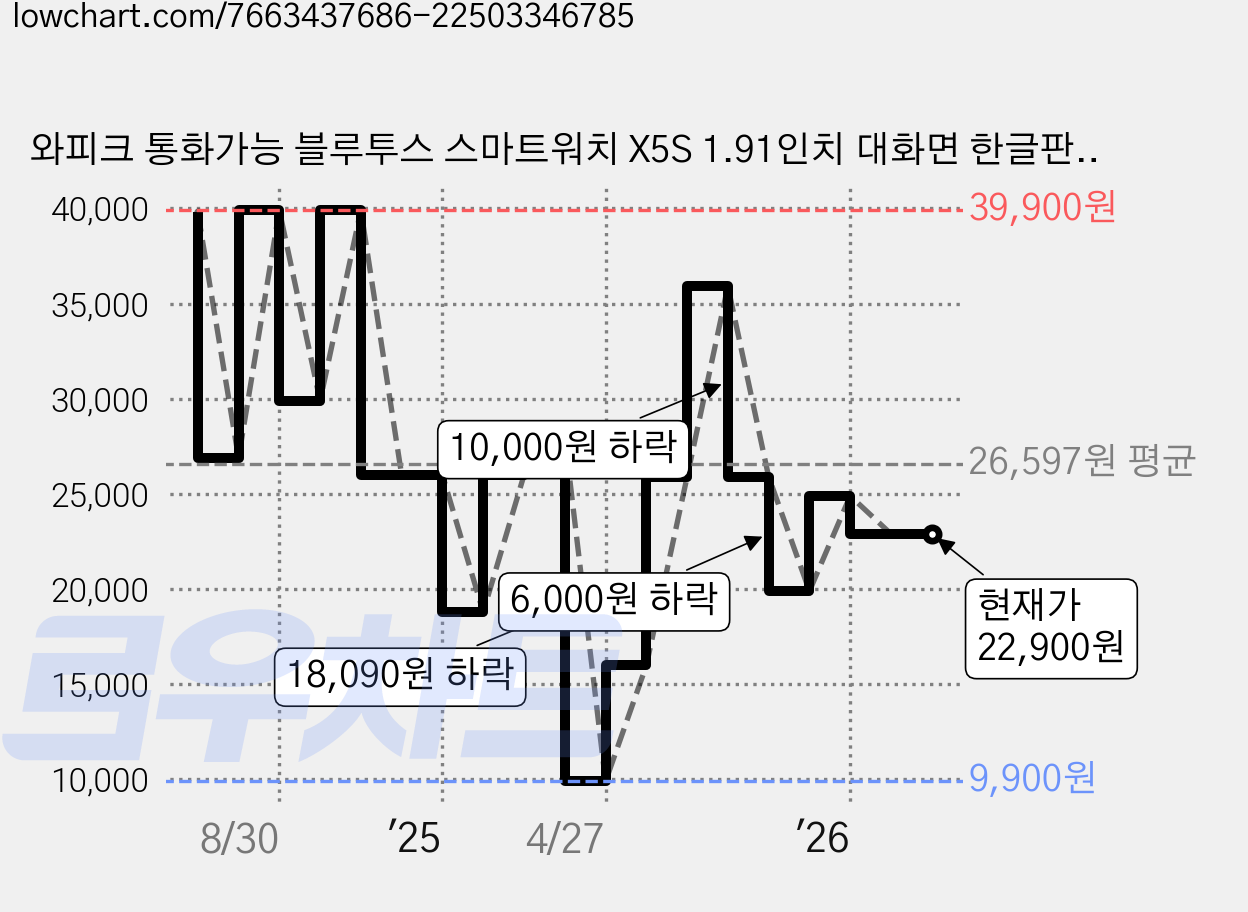 와피크 통화가능 블루투스 스마트워치 X5S 1.91인치 대화면 한글판, 골드, 4.8cm, GPS + 블루투스 가격 변동 차트, 현재가 22,900원, 관측 최저가 9,900원
