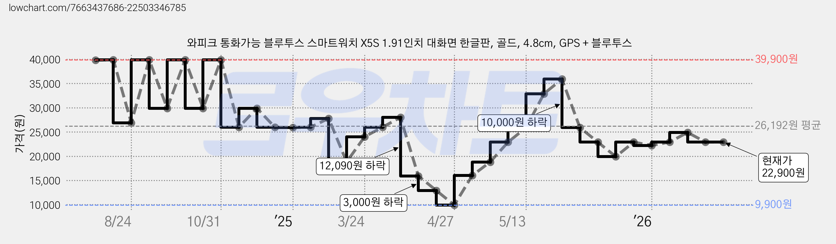 와피크 통화가능 블루투스 스마트워치 X5S 1.91인치 대화면 한글판, 골드, 4.8cm, GPS + 블루투스 가격 변동 차트, 현재가 22,900원, 관측 최저가 9,900원