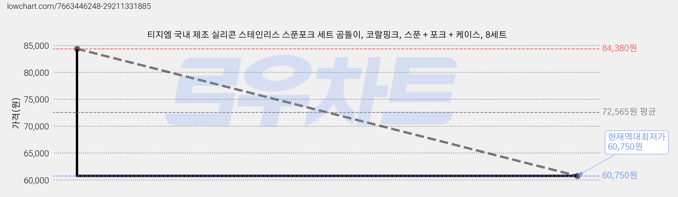 티지엠 국내 제조 실리콘 스테인리스 스푼포크 세트 곰돌이, 코랄핑크, 스푼 + 포크 + 케이스, 8세트 가격 변동 차트, 현재가 60,750원, 역대최저가