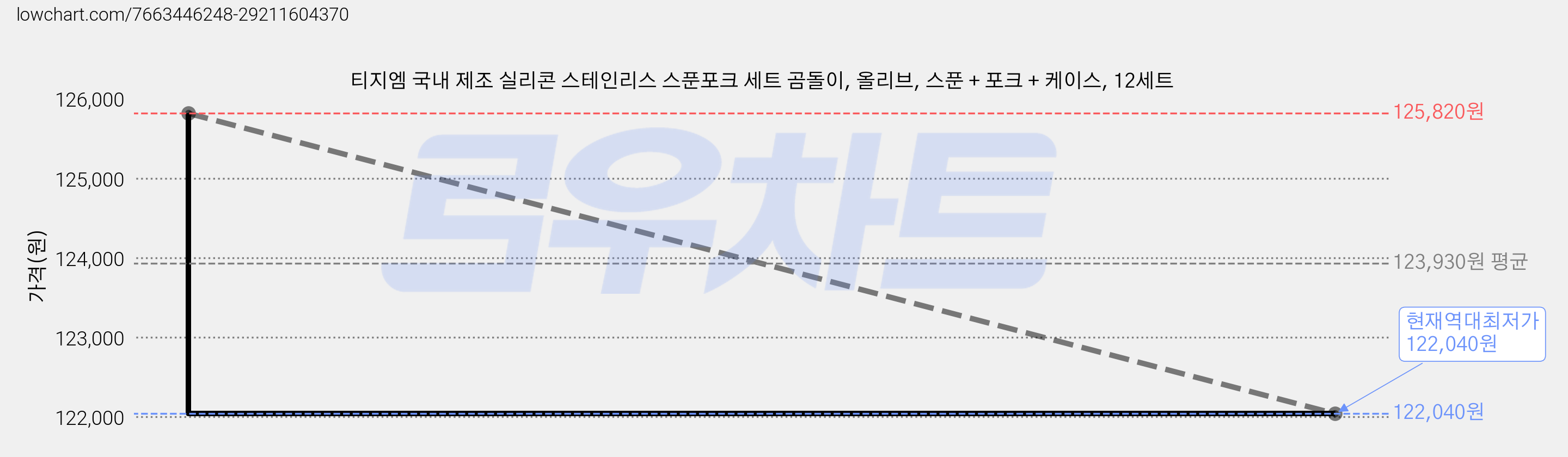티지엠 국내 제조 실리콘 스테인리스 스푼포크 세트 곰돌이, 올리브, 스푼 + 포크 + 케이스, 12세트 가격 변동 차트, 현재가 122,040원, 역대최저가