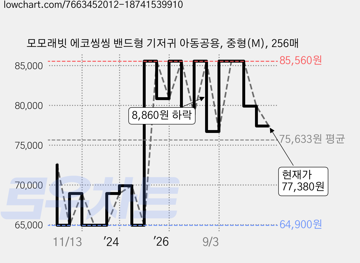 모모래빗 에코씽씽 밴드형 기저귀 아동공용, 중형(M), 256매 가격 변동 차트, 현재가 77,380원, 관측 최저가 64,900원