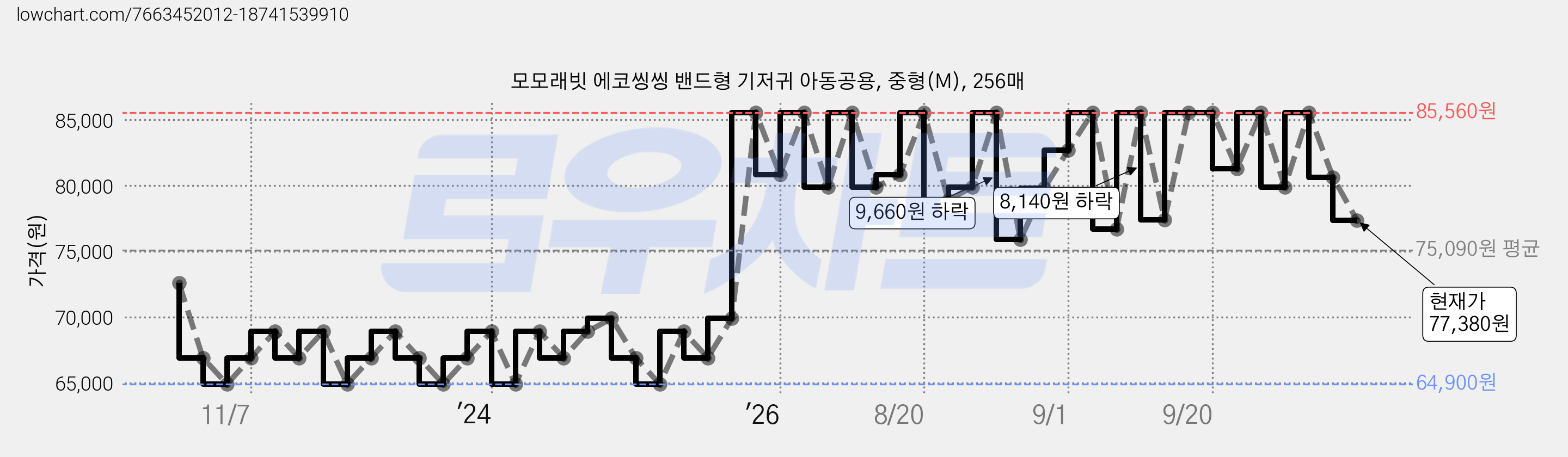 모모래빗 에코씽씽 밴드형 기저귀 아동공용, 중형(M), 256매 가격 변동 차트, 현재가 77,380원, 관측 최저가 64,900원