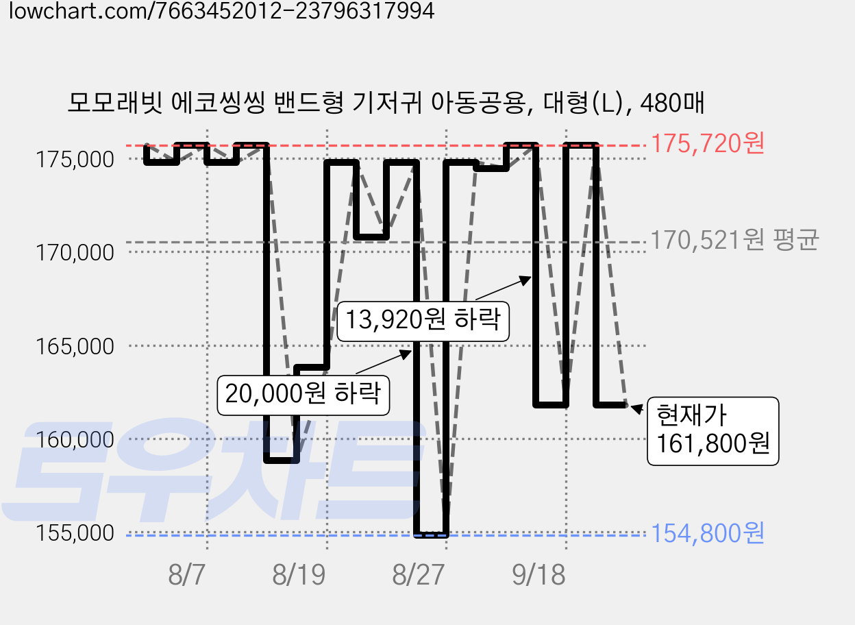 모모래빗 에코씽씽 밴드형 기저귀 아동공용, 대형(L), 480매 가격 변동 차트, 현재가 161,800원, 관측 최저가 154,800원