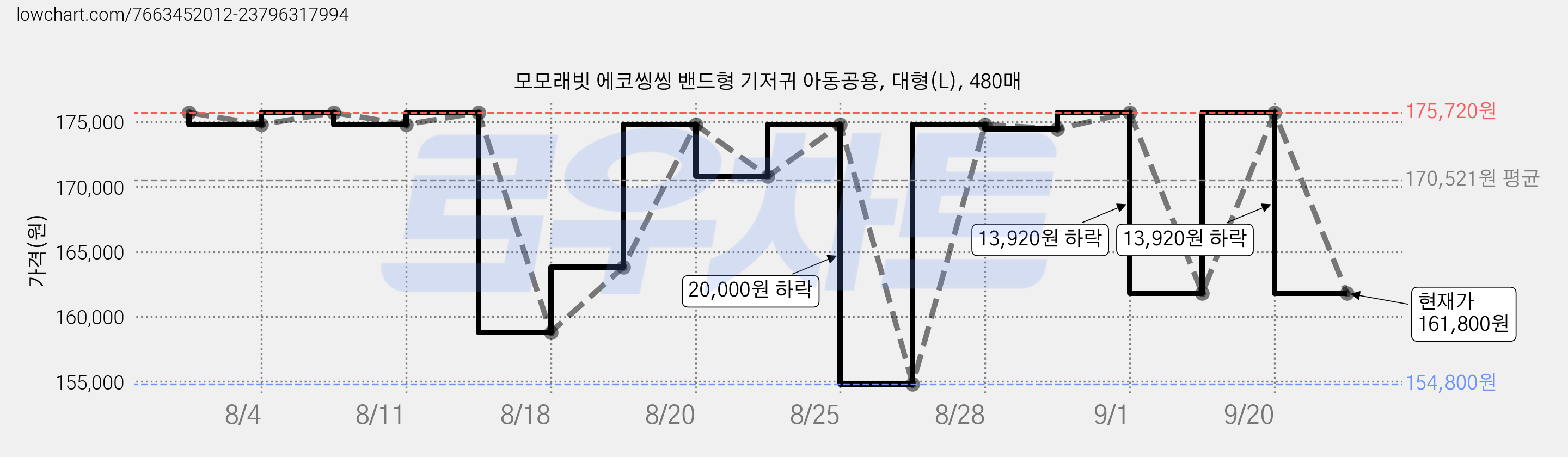 모모래빗 에코씽씽 밴드형 기저귀 아동공용, 대형(L), 480매 가격 변동 차트, 현재가 161,800원, 관측 최저가 154,800원
