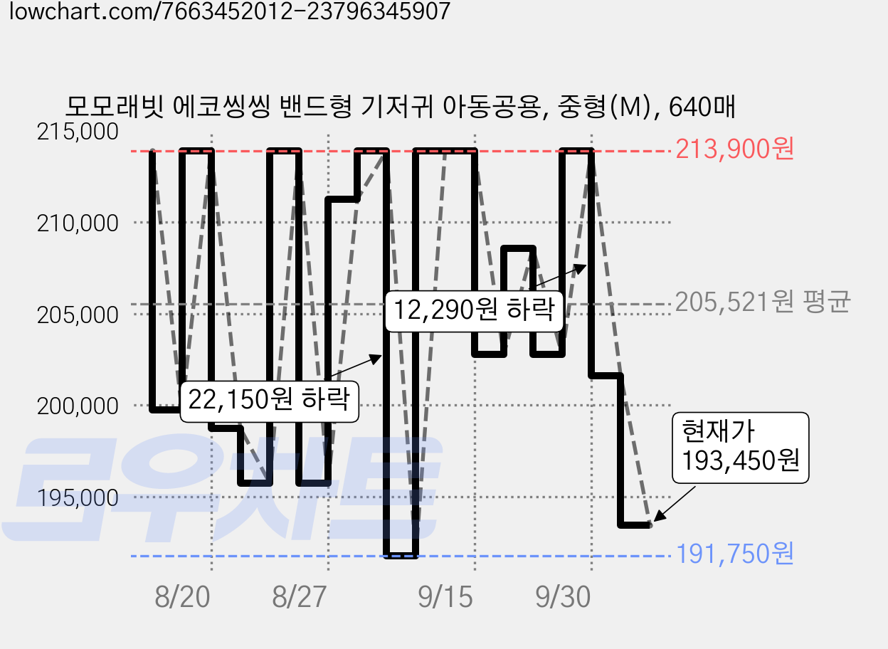 모모래빗 에코씽씽 밴드형 기저귀 아동공용, 중형(M), 640매 가격 변동 차트, 현재가 193,450원, 관측 최저가 191,750원