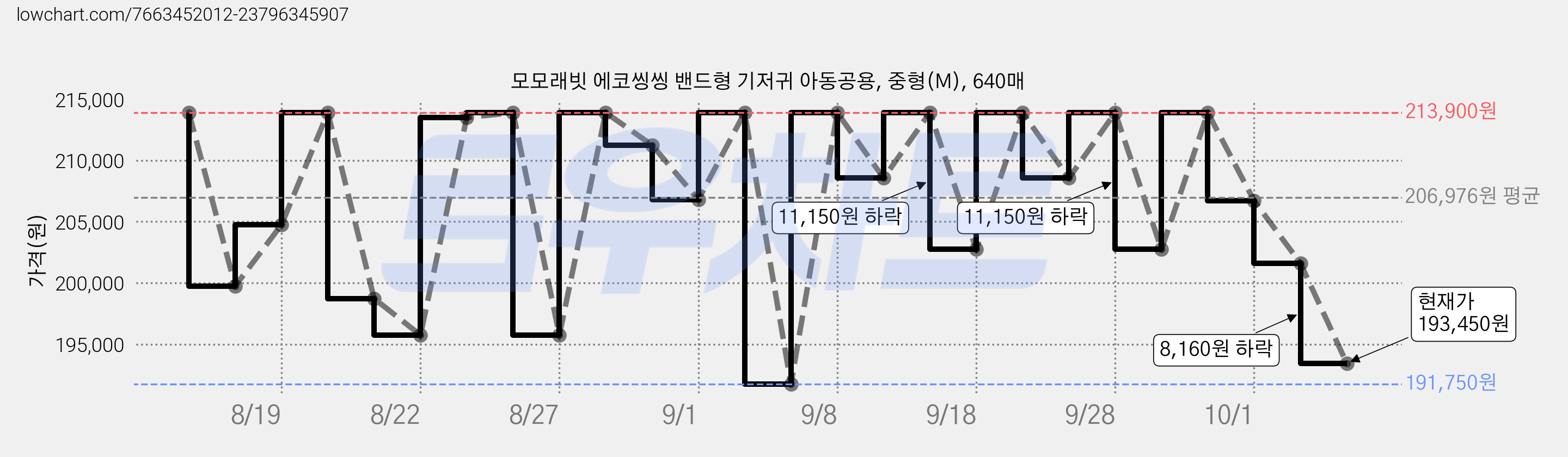 모모래빗 에코씽씽 밴드형 기저귀 아동공용, 중형(M), 640매 가격 변동 차트, 현재가 193,450원, 관측 최저가 191,750원