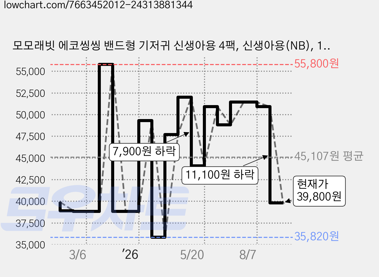모모래빗 에코씽씽 밴드형 기저귀 신생아용 4팩, 신생아용(NB), 168매 가격 변동 차트, 현재가 39,800원, 관측 최저가 35,820원