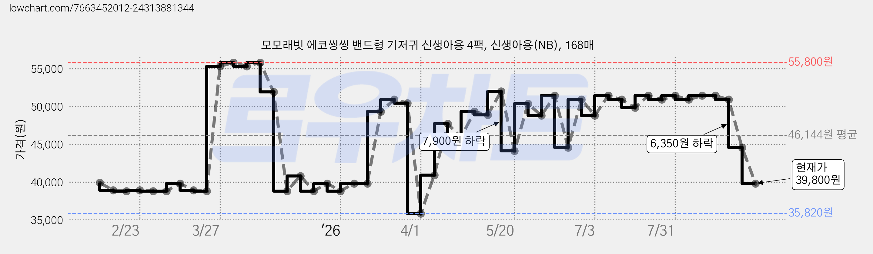 모모래빗 에코씽씽 밴드형 기저귀 신생아용 4팩, 신생아용(NB), 168매 가격 변동 차트, 현재가 39,800원, 관측 최저가 35,820원
