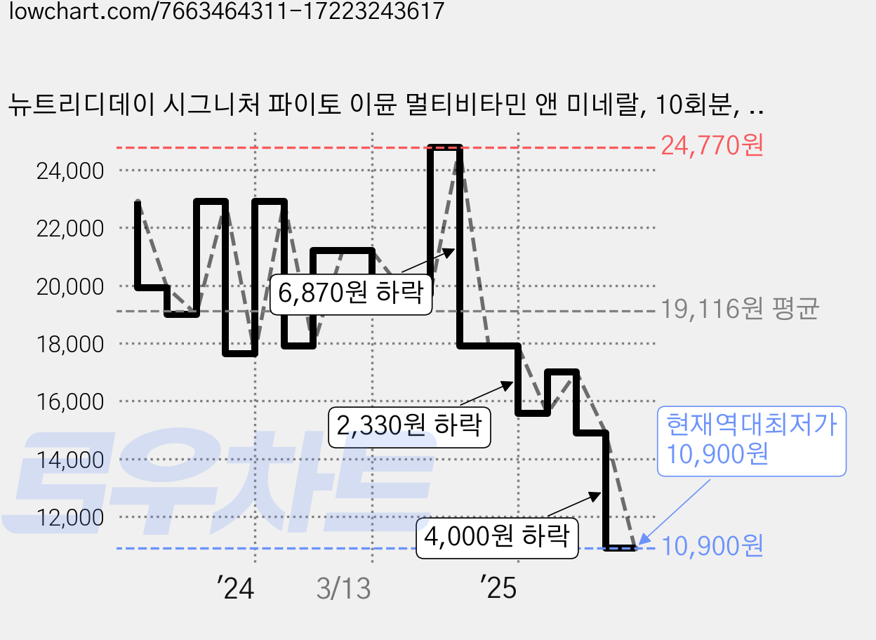 뉴트리디데이 시그니처 파이토 이뮨 멀티비타민 앤 미네랄, 10회분, 1개 가격 변동 차트, 현재가 10,900원, 역대최저가