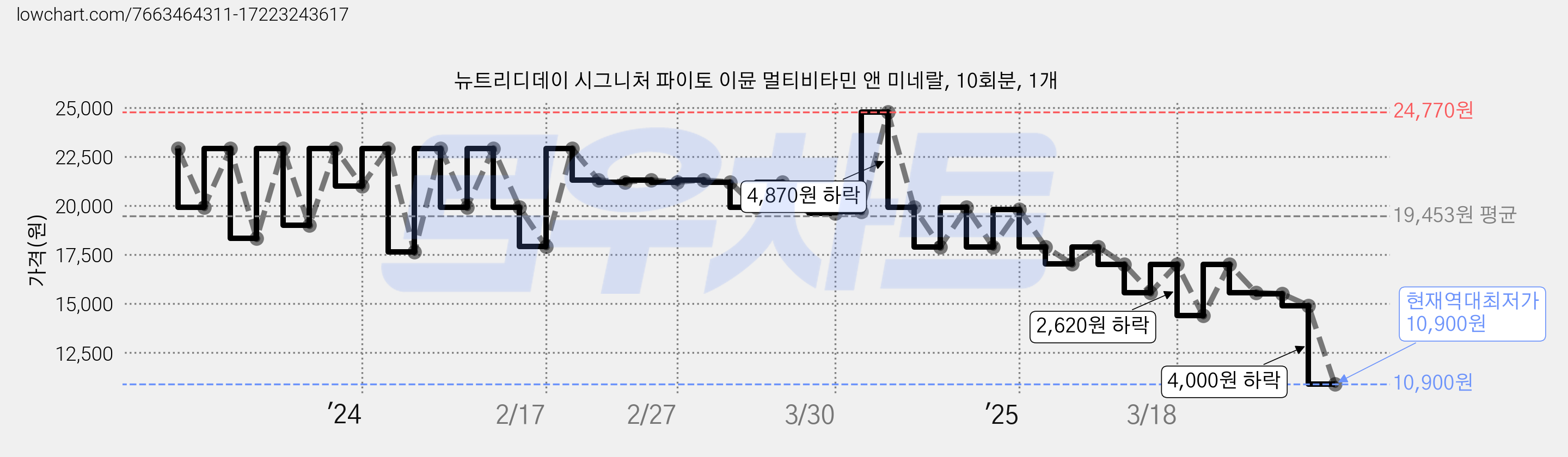 뉴트리디데이 시그니처 파이토 이뮨 멀티비타민 앤 미네랄, 10회분, 1개 가격 변동 차트, 현재가 10,900원, 역대최저가